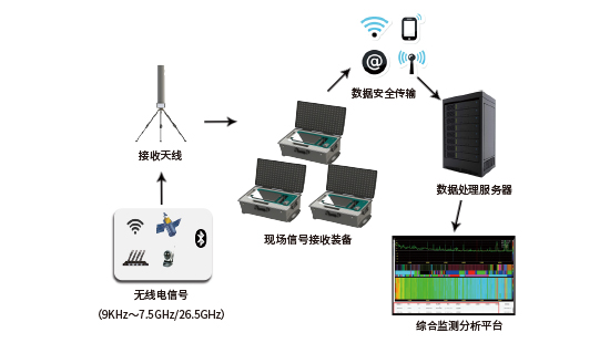 aae-w01型区域无线电信号监测分析系统
